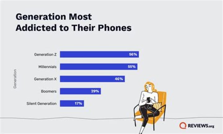 Are Millennials addicted to their phones?