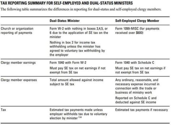 Are ministers considered self-employed?