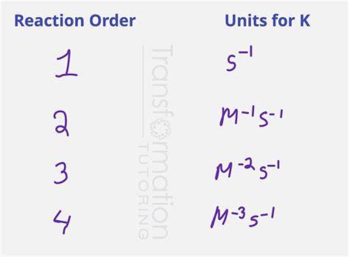 How do you find k in a rate law graph?