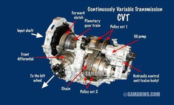 How does a CVT variator work?