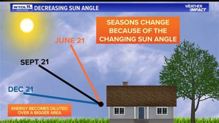 How does the angle of sun rays relate to the temperature?
