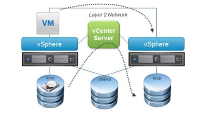 How does vMotion work without shared storage?