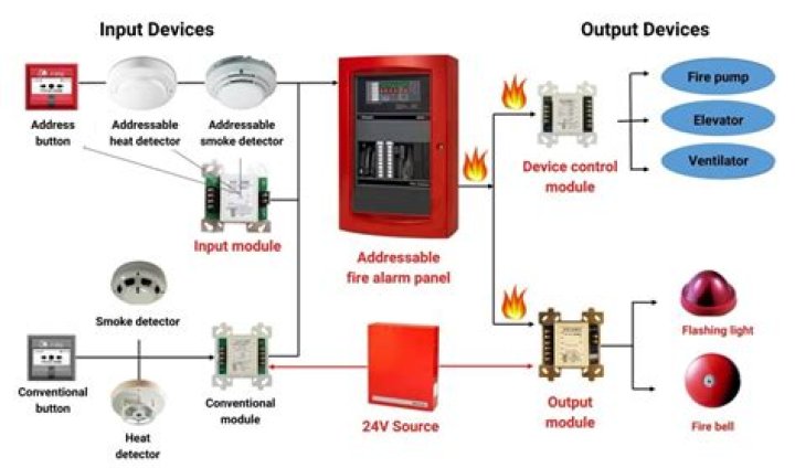 How many blasts does a fire alarm have?