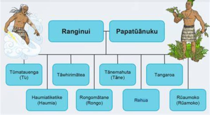 How many sons did Rangi and Papa have?