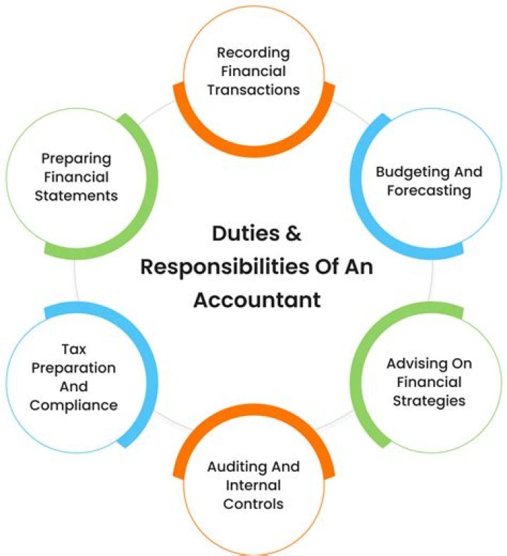 What do financial reporting accountants do?