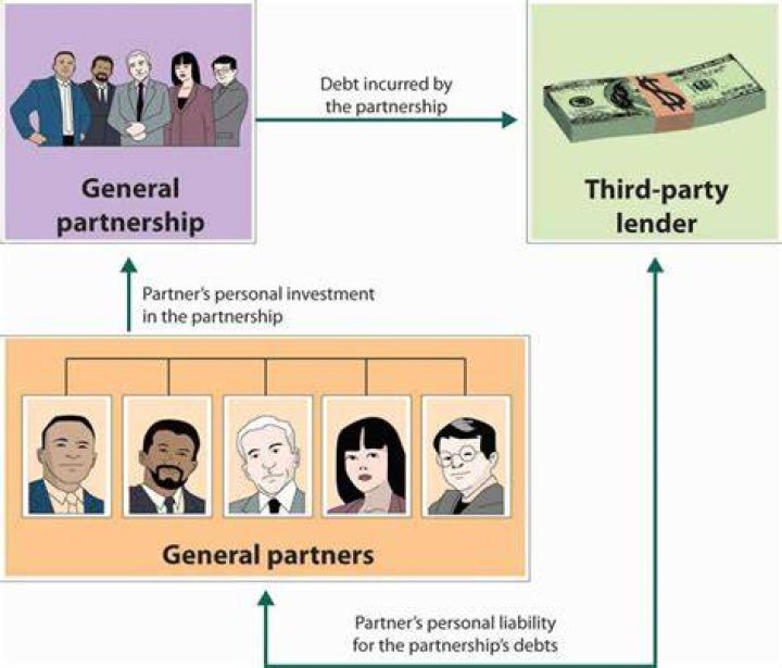 What is a general partnership in California?
