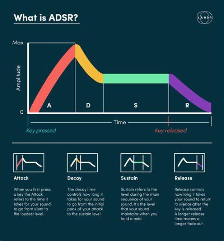 What is Adsr in synthesis?