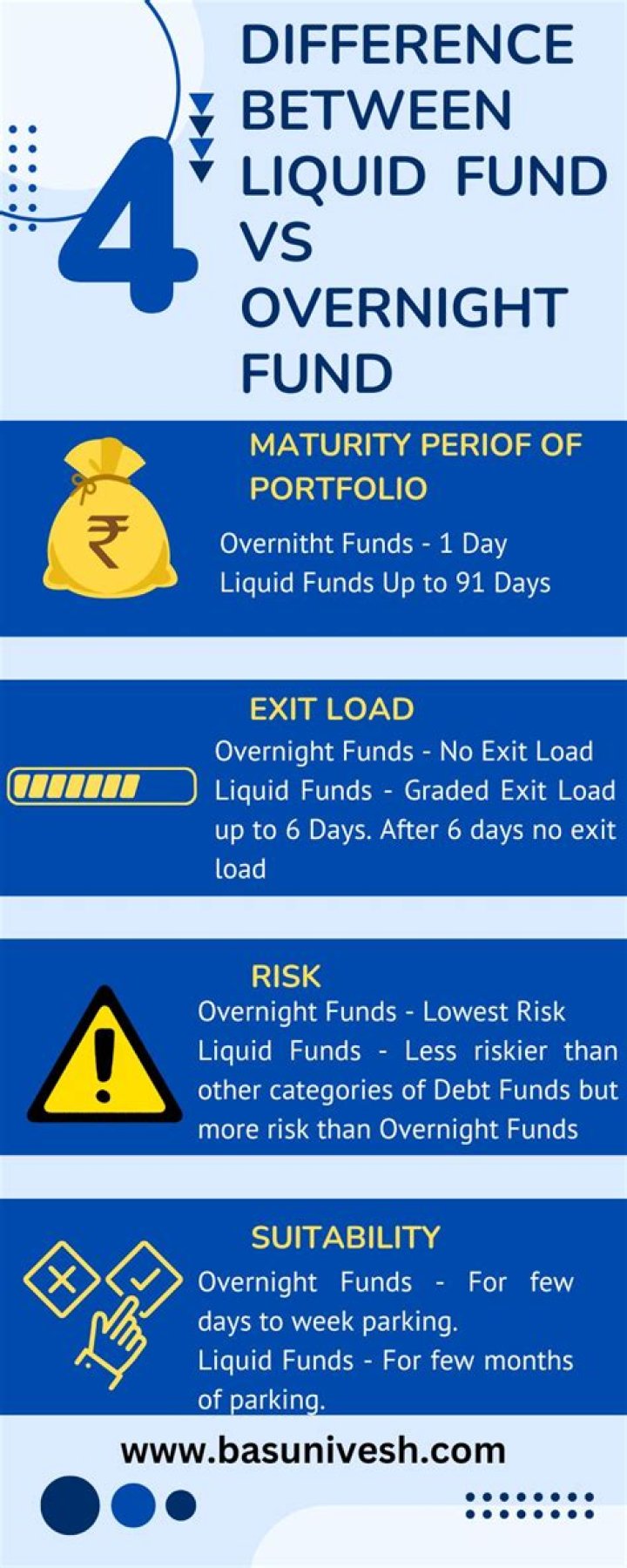 What is the difference between liquid fund and money market fund?