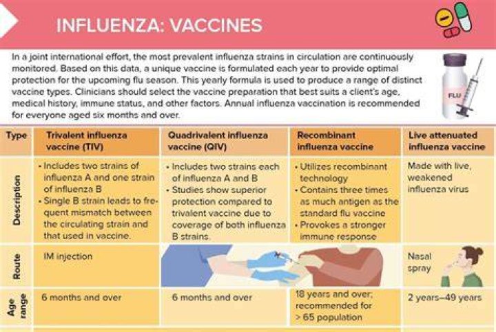 Which conditions would be a contraindication to the live flu vaccine?