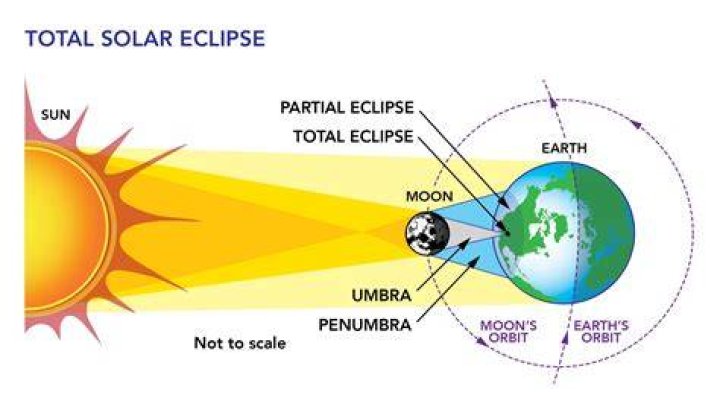 Why is my Eclipse not working?