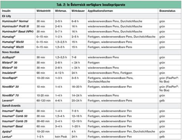 Wie viele Einheiten Insulin spritzen?
